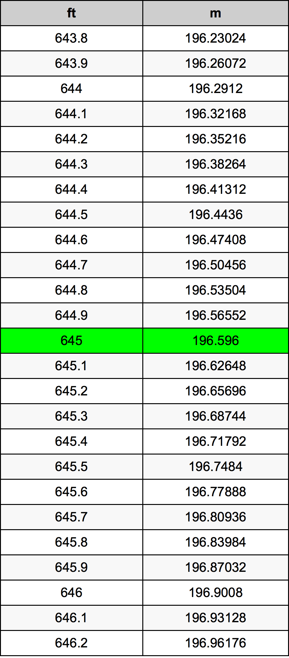 645 Láb átszámítási táblázat