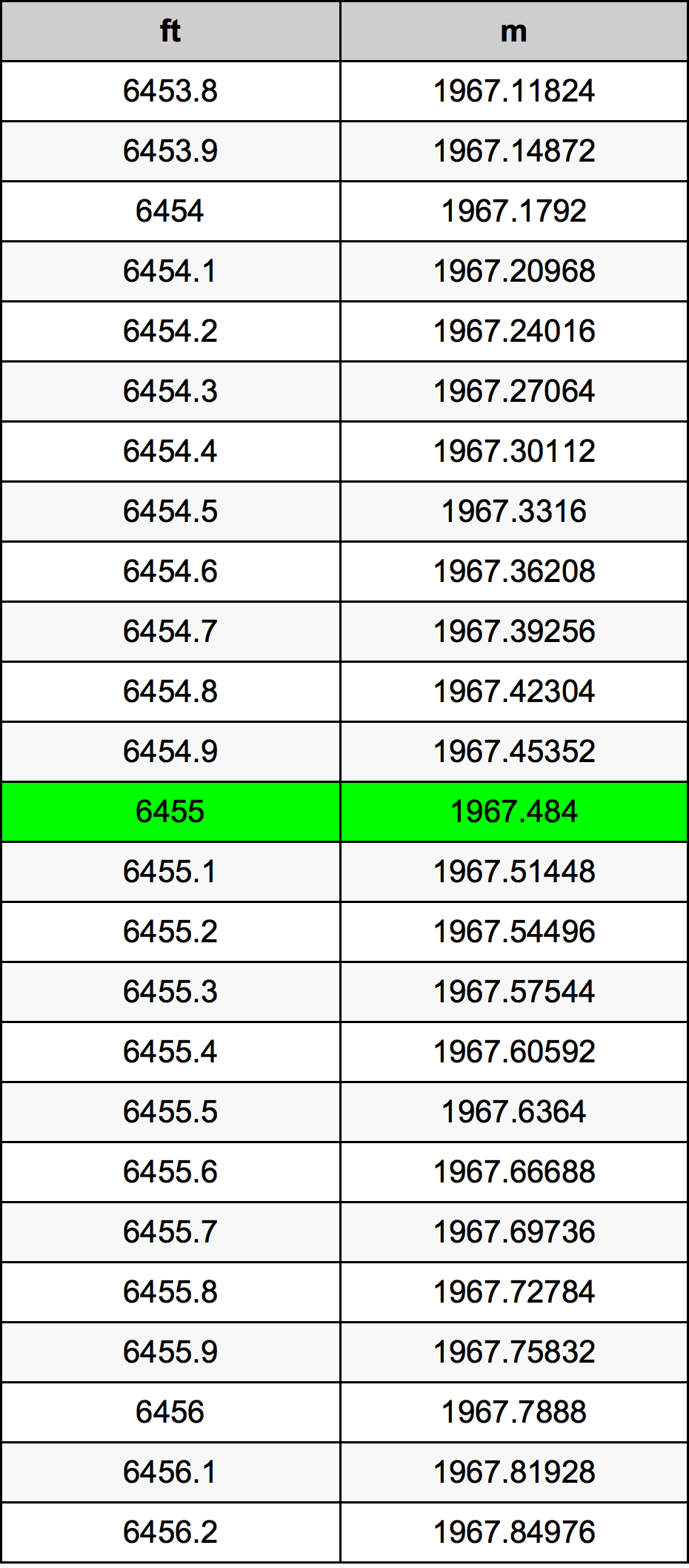 6455 Láb átszámítási táblázat