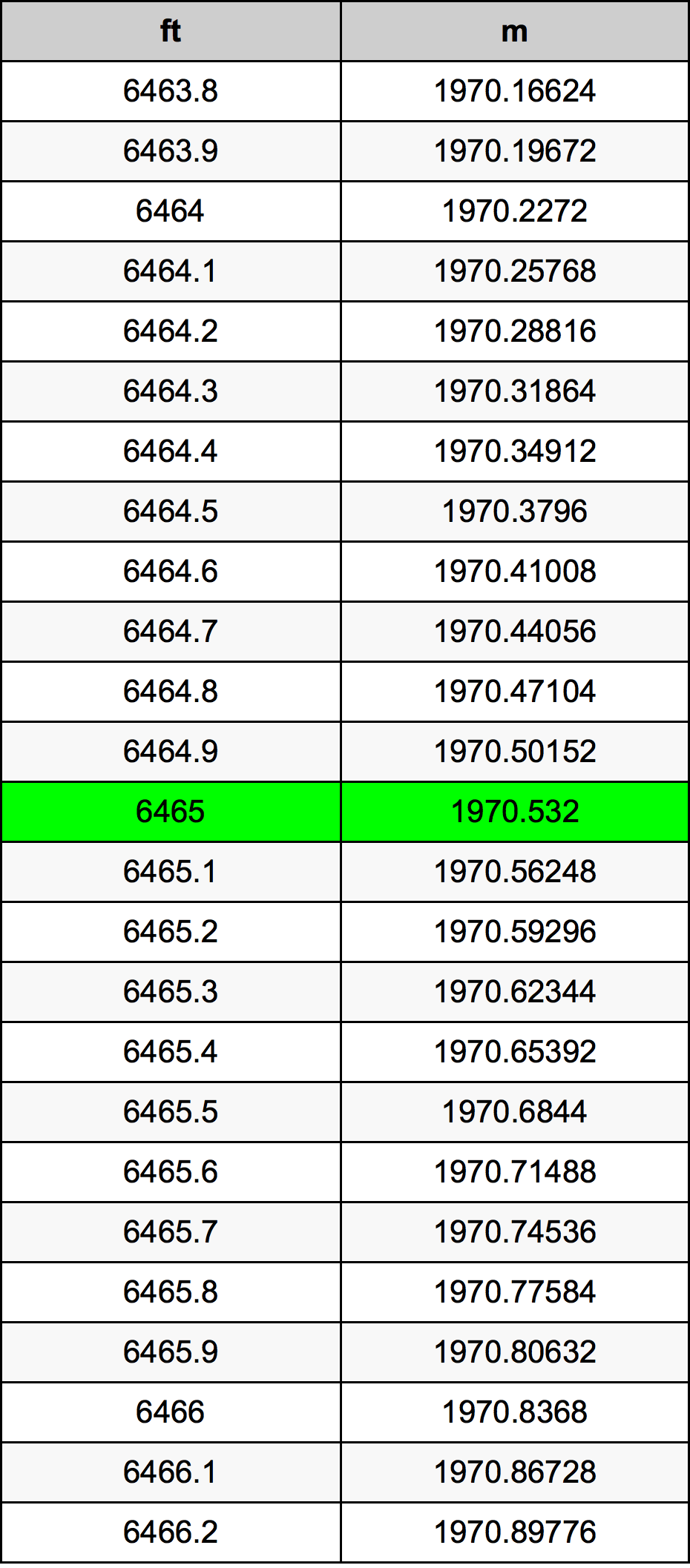 6465 Kaki konversi tabel