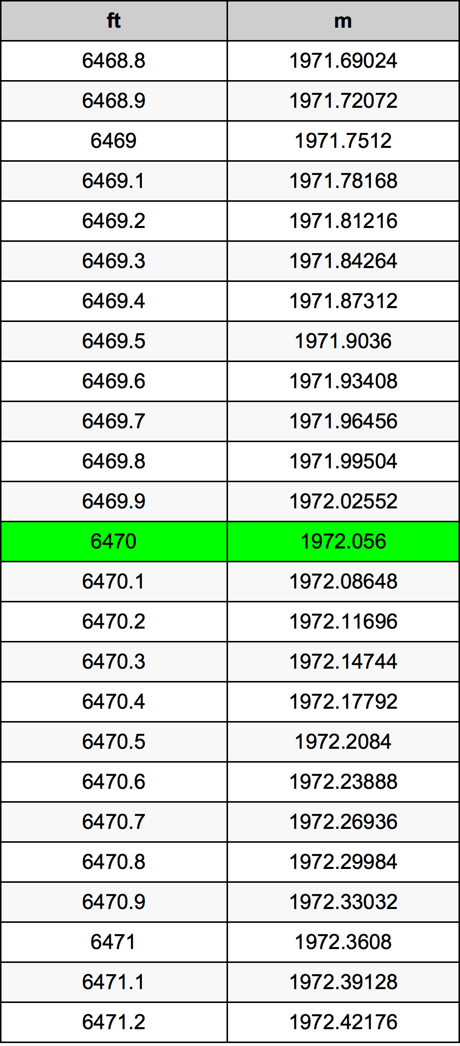 6470 Piede tabella di conversione