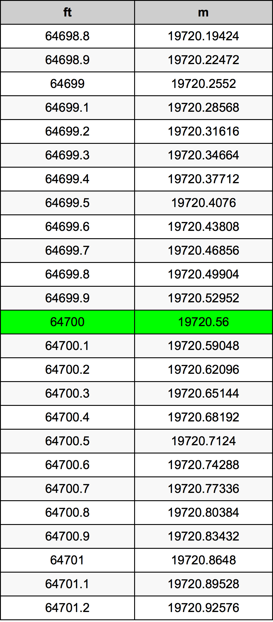 64700 Láb átszámítási táblázat