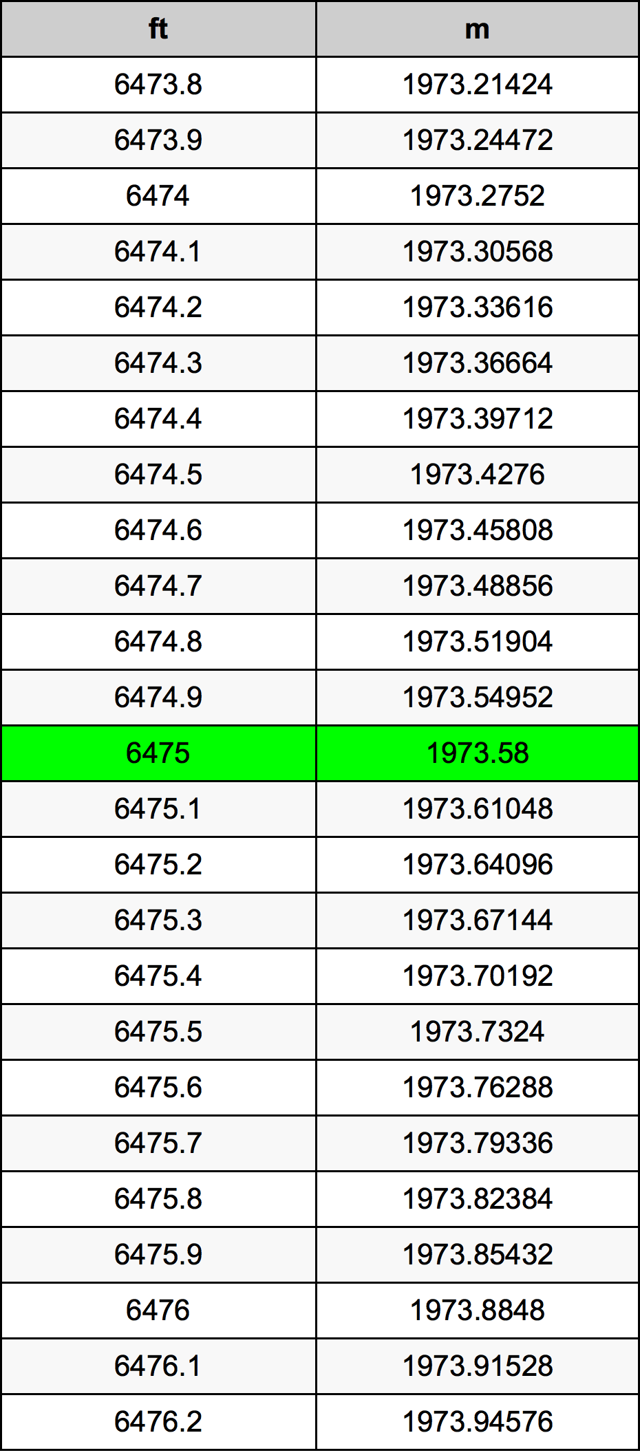 6475 Piede tabella di conversione