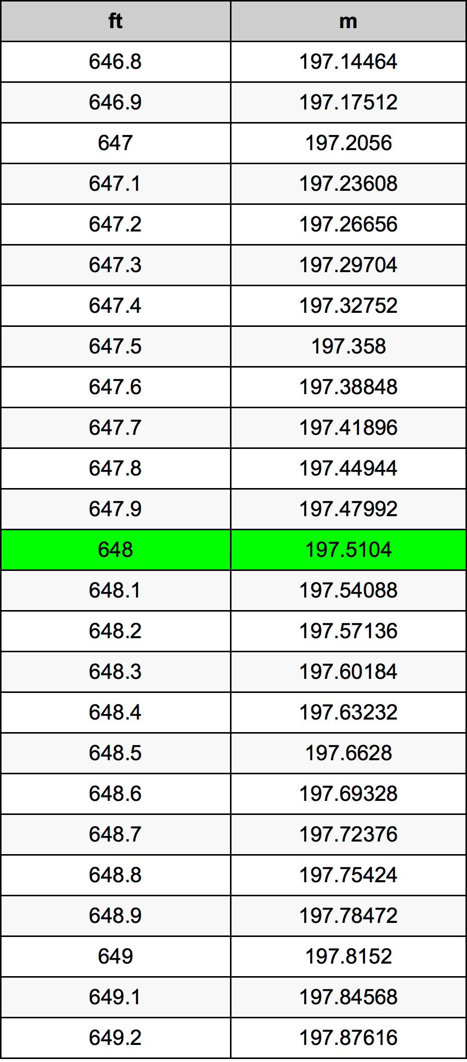 648 Piedi konverżjoni tabella