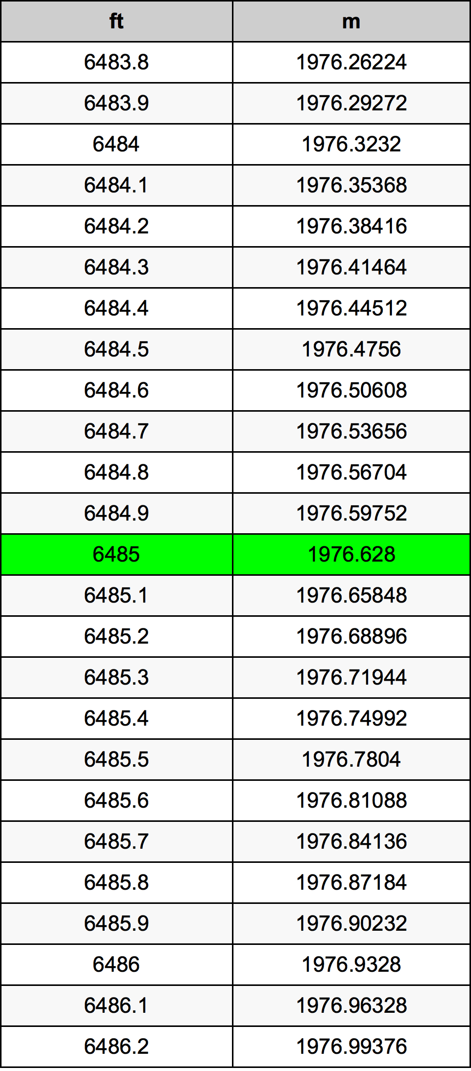 6485 Piedi konverżjoni tabella
