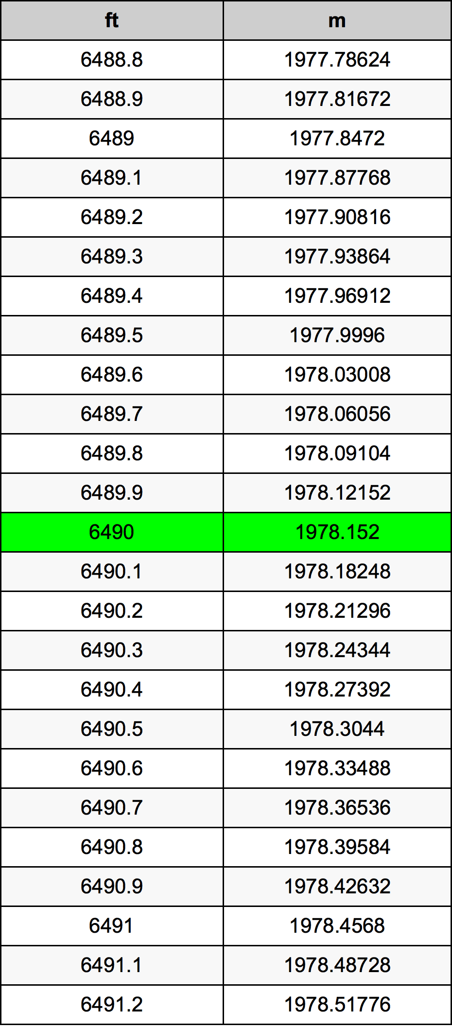 6490 Piede tabella di conversione