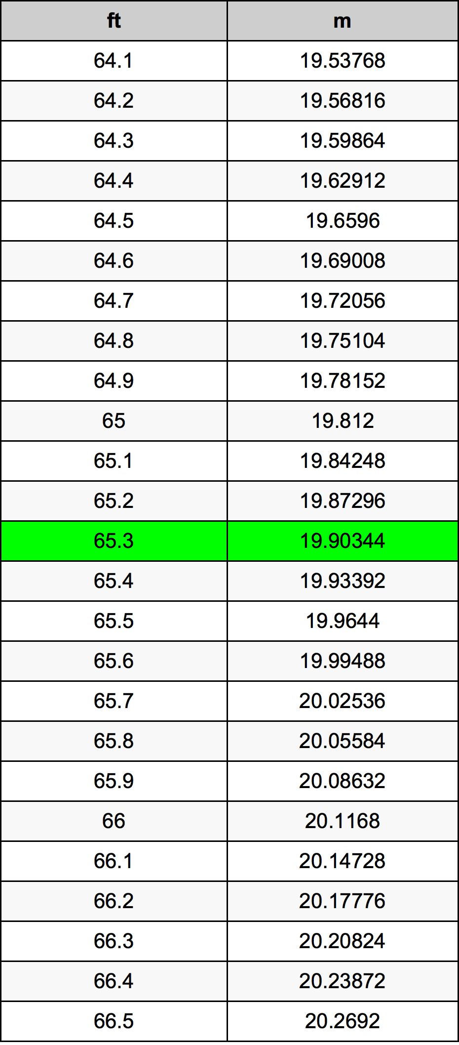 65.3 Kaki konversi tabel