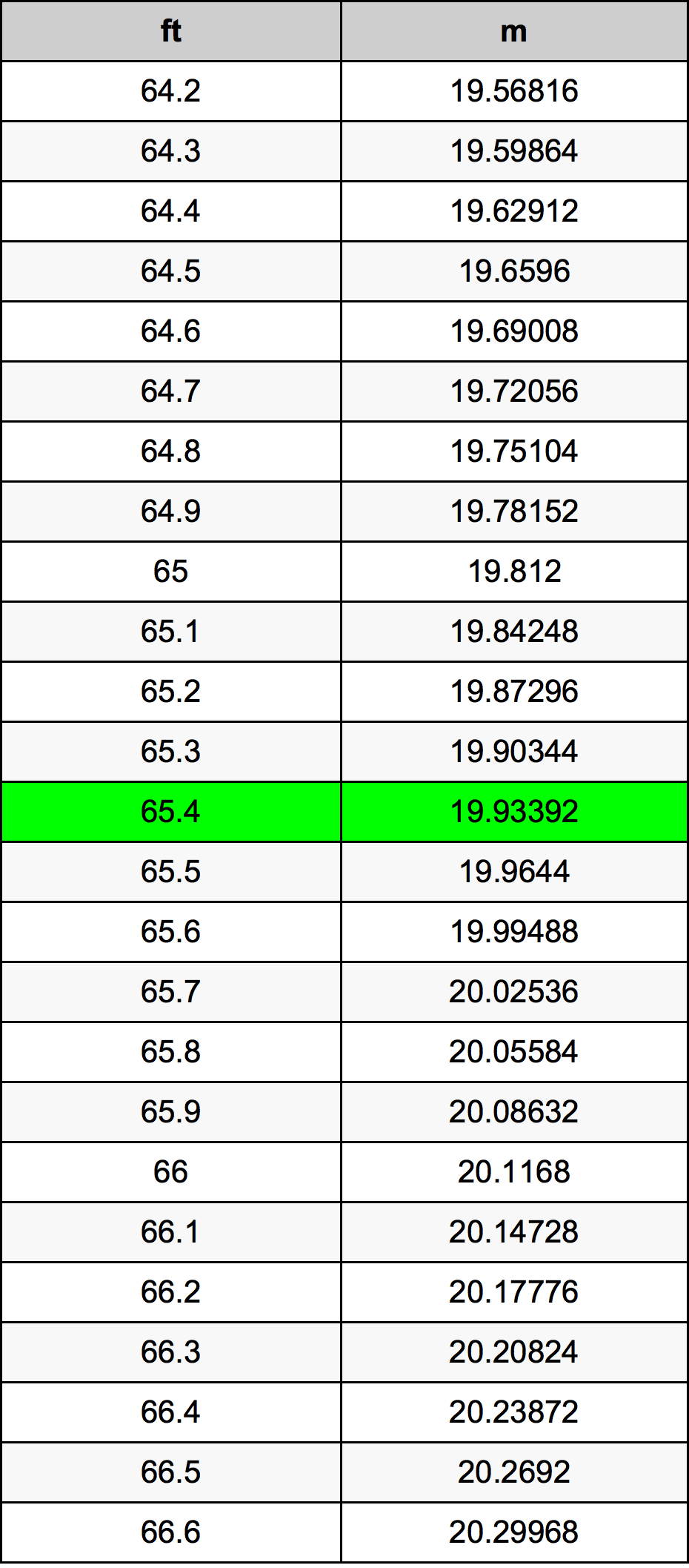 65.4 Kaki konversi tabel
