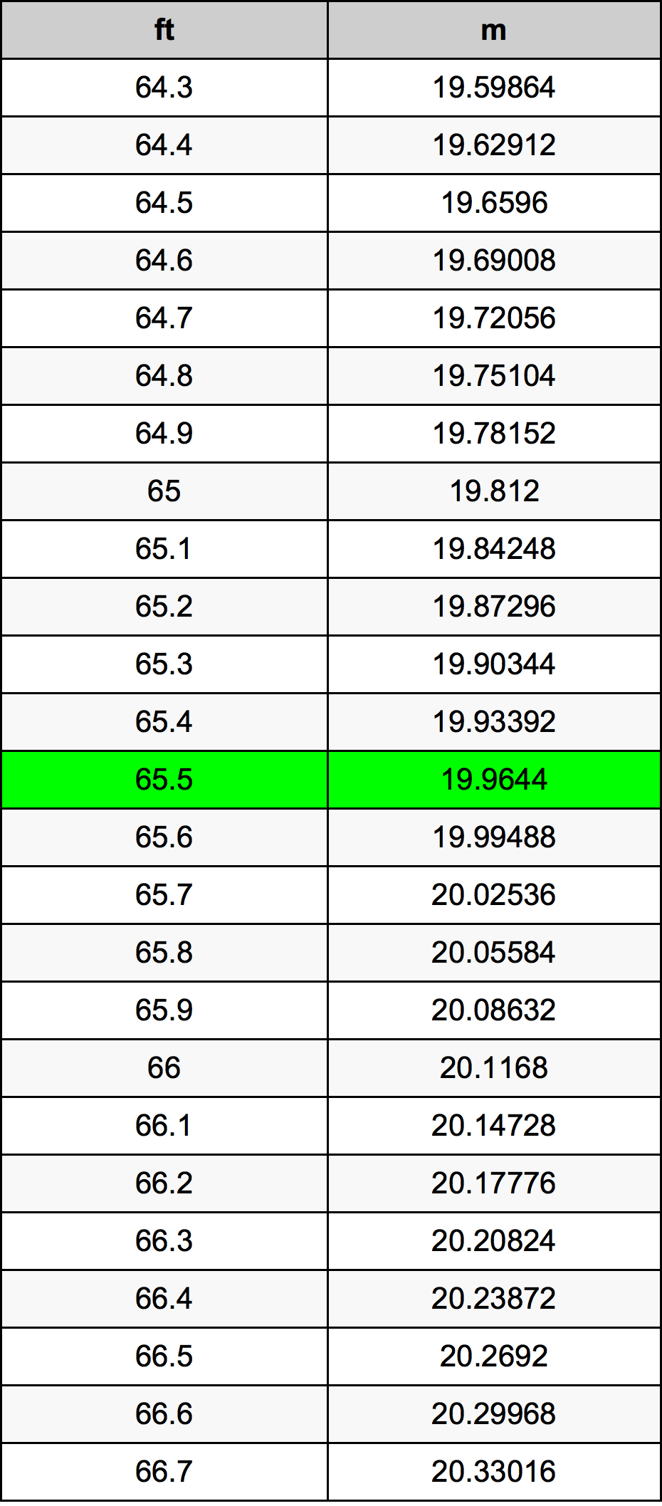 65.5 Láb átszámítási táblázat