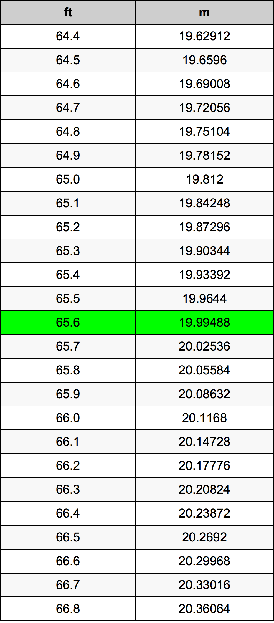 65 6 Feet To Meters Converter 65 6 Ft To M Converter