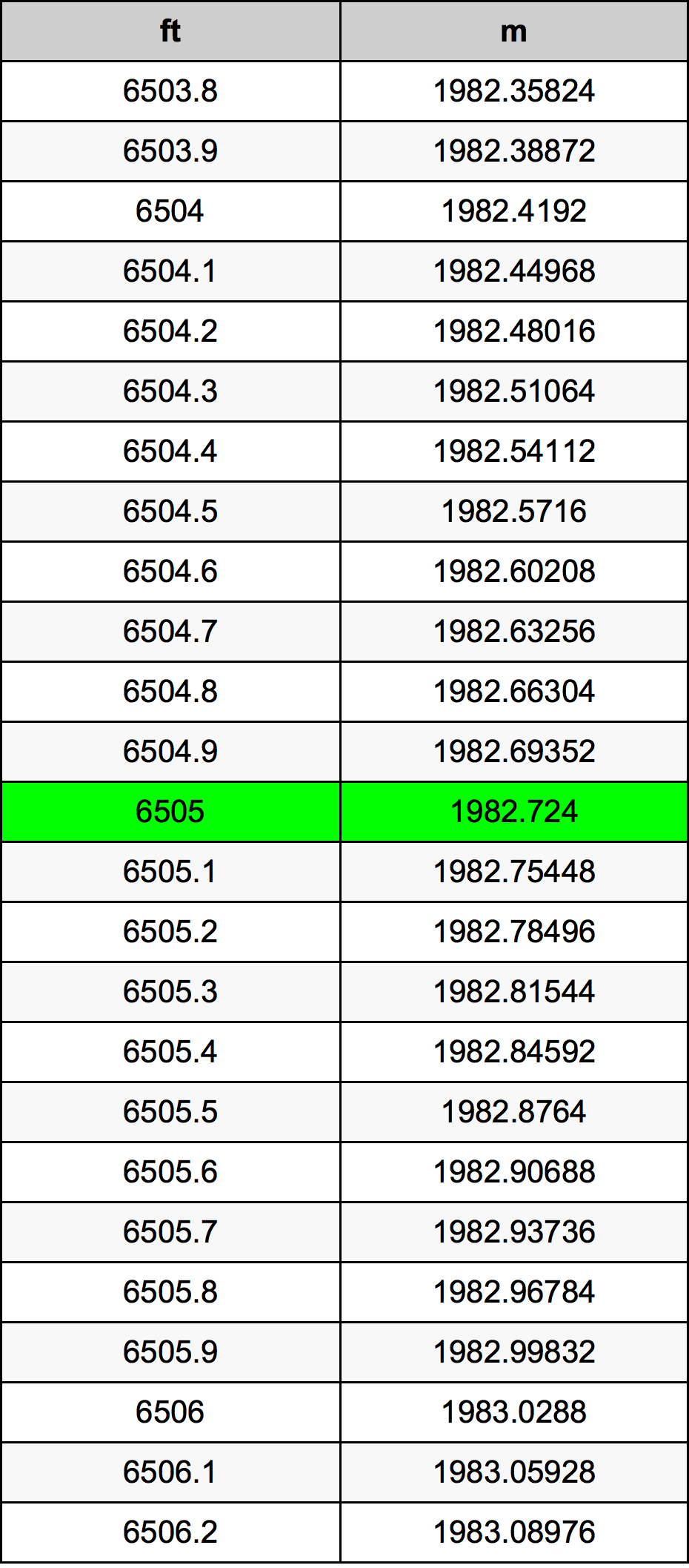 6505 Picior tabelul de conversie