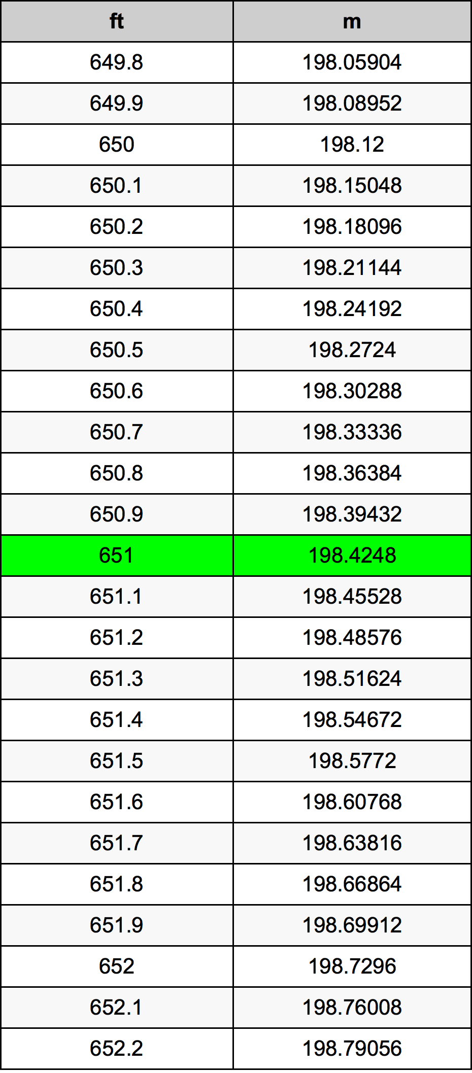 651 Piede tabella di conversione