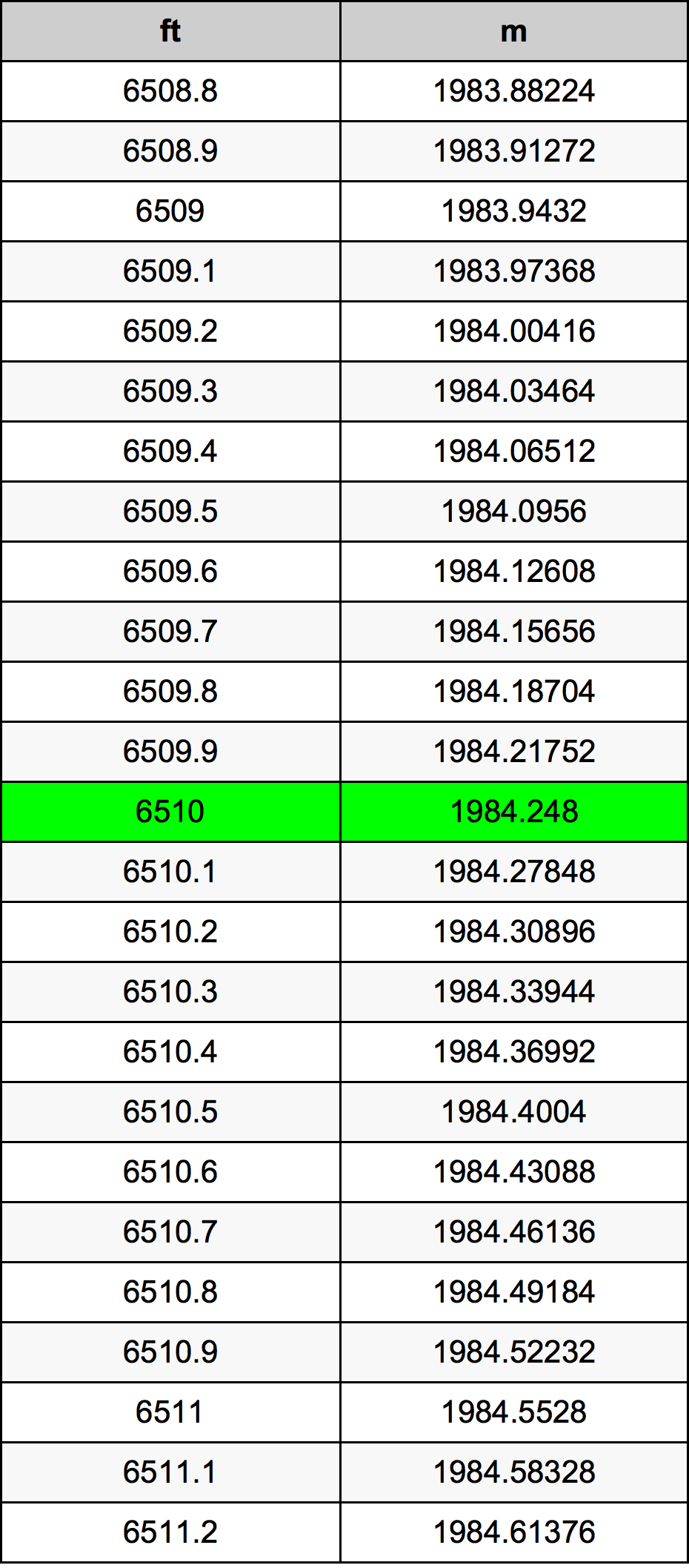 6510 Piede tabella di conversione