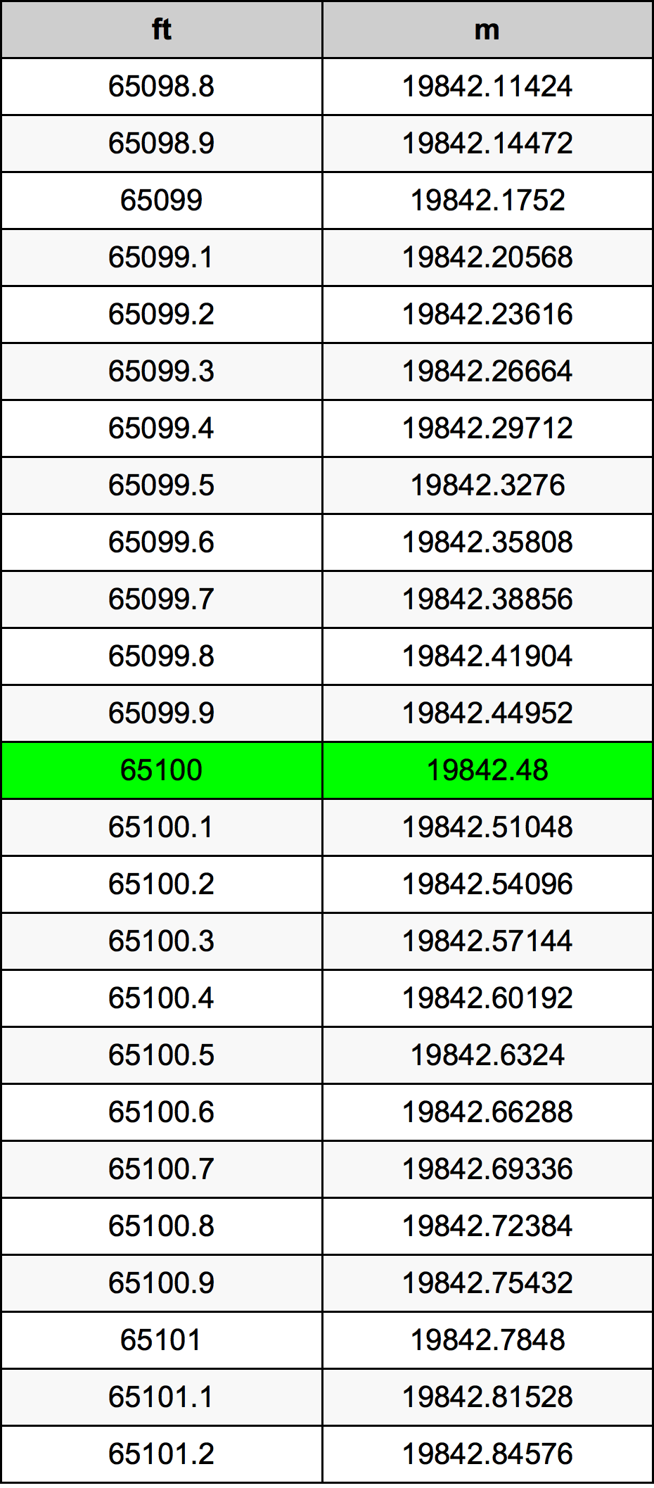 65100 Láb átszámítási táblázat