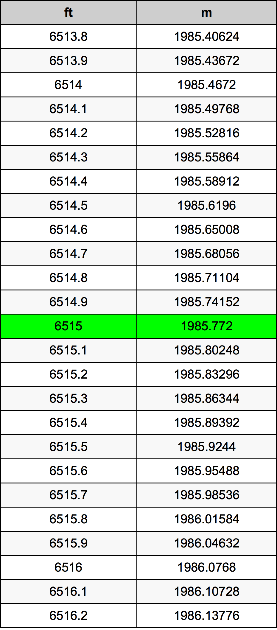 6515 Láb átszámítási táblázat