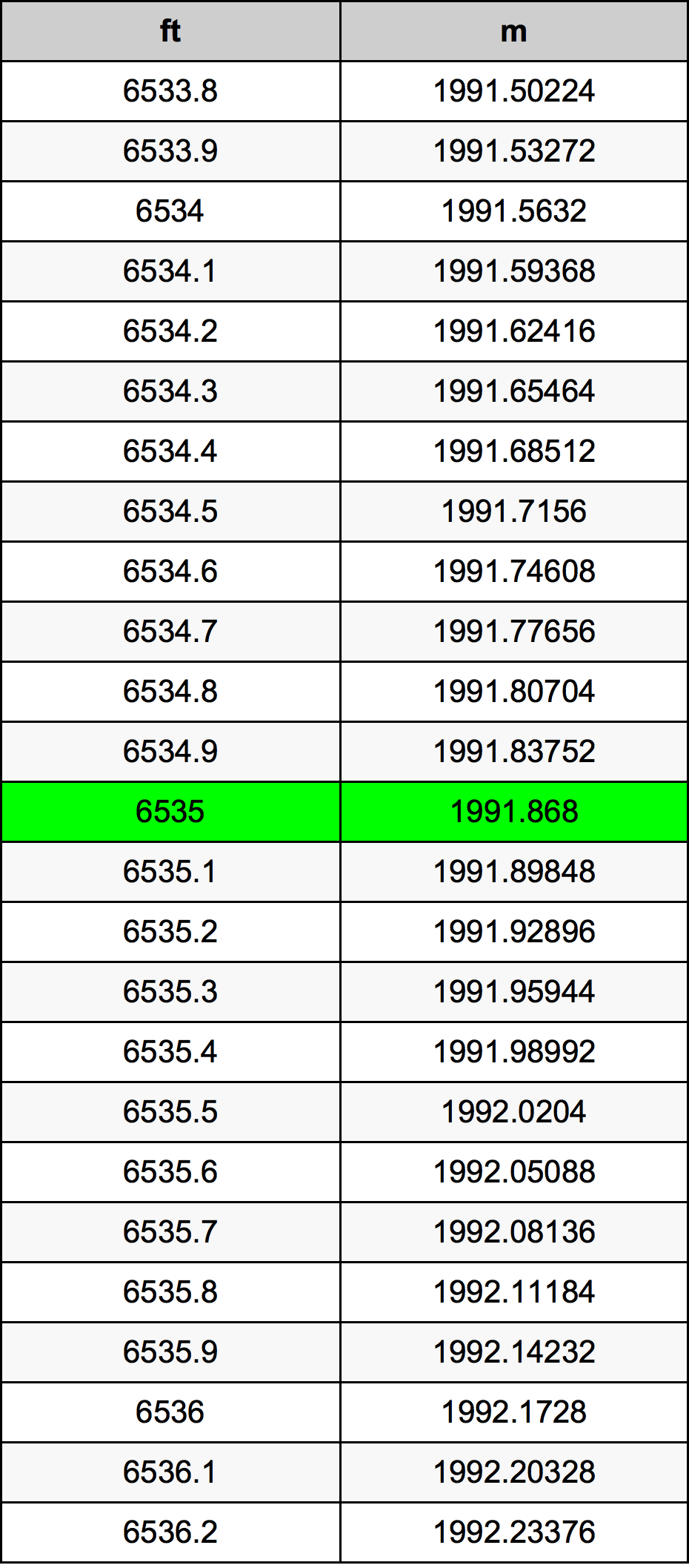 6535 Picior tabelul de conversie