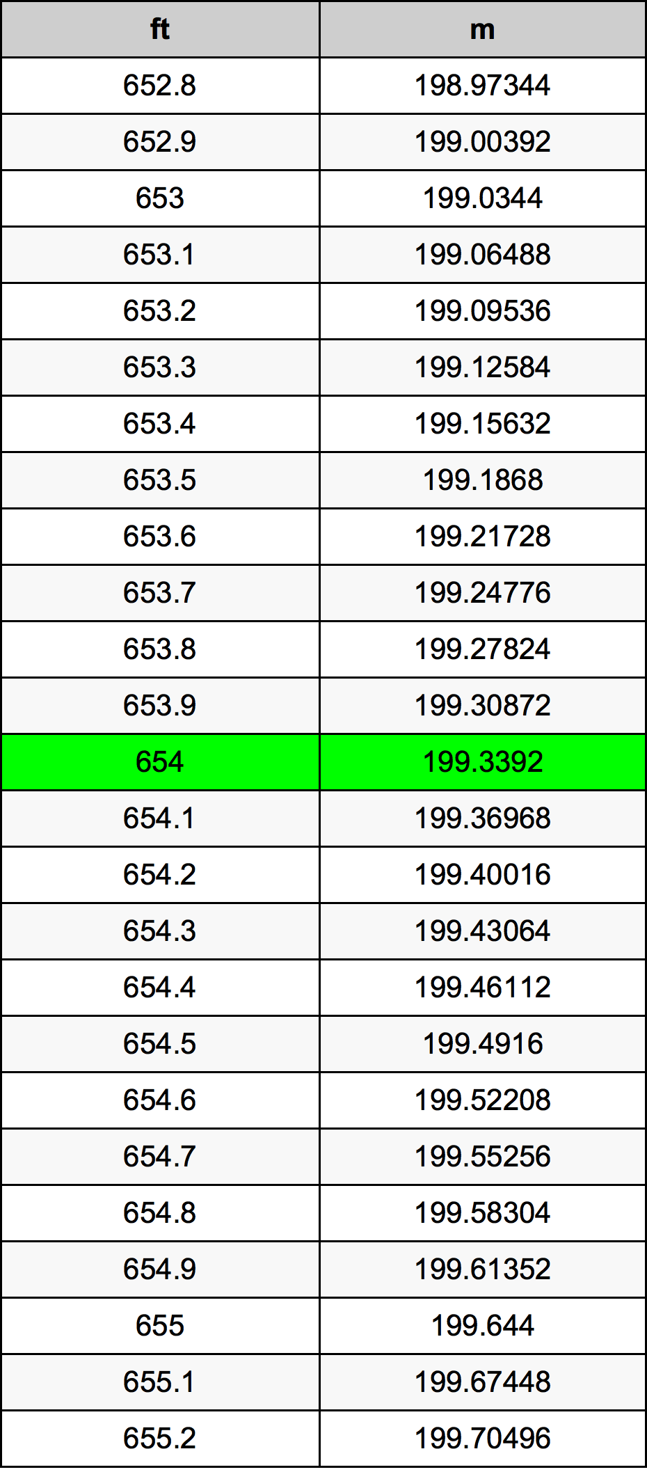654 Piedi konverżjoni tabella