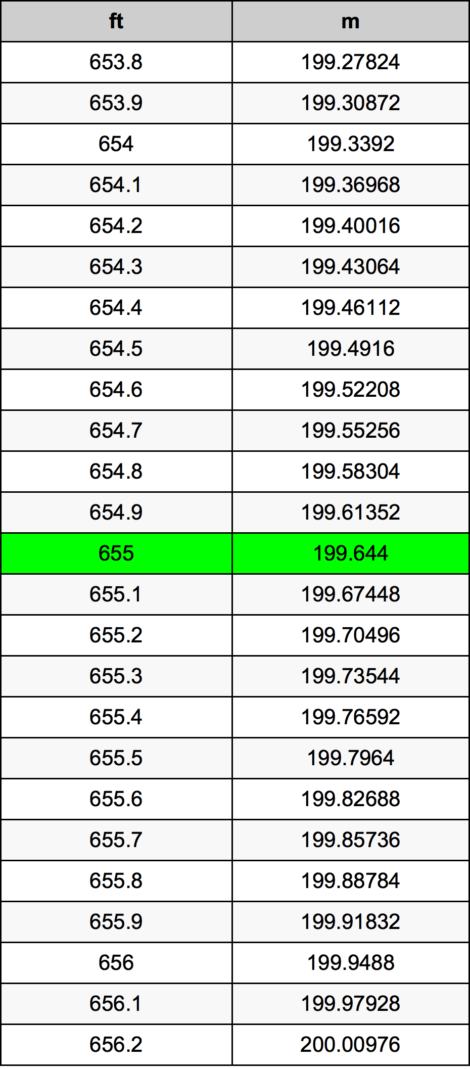 655 Foot Conversion Table
