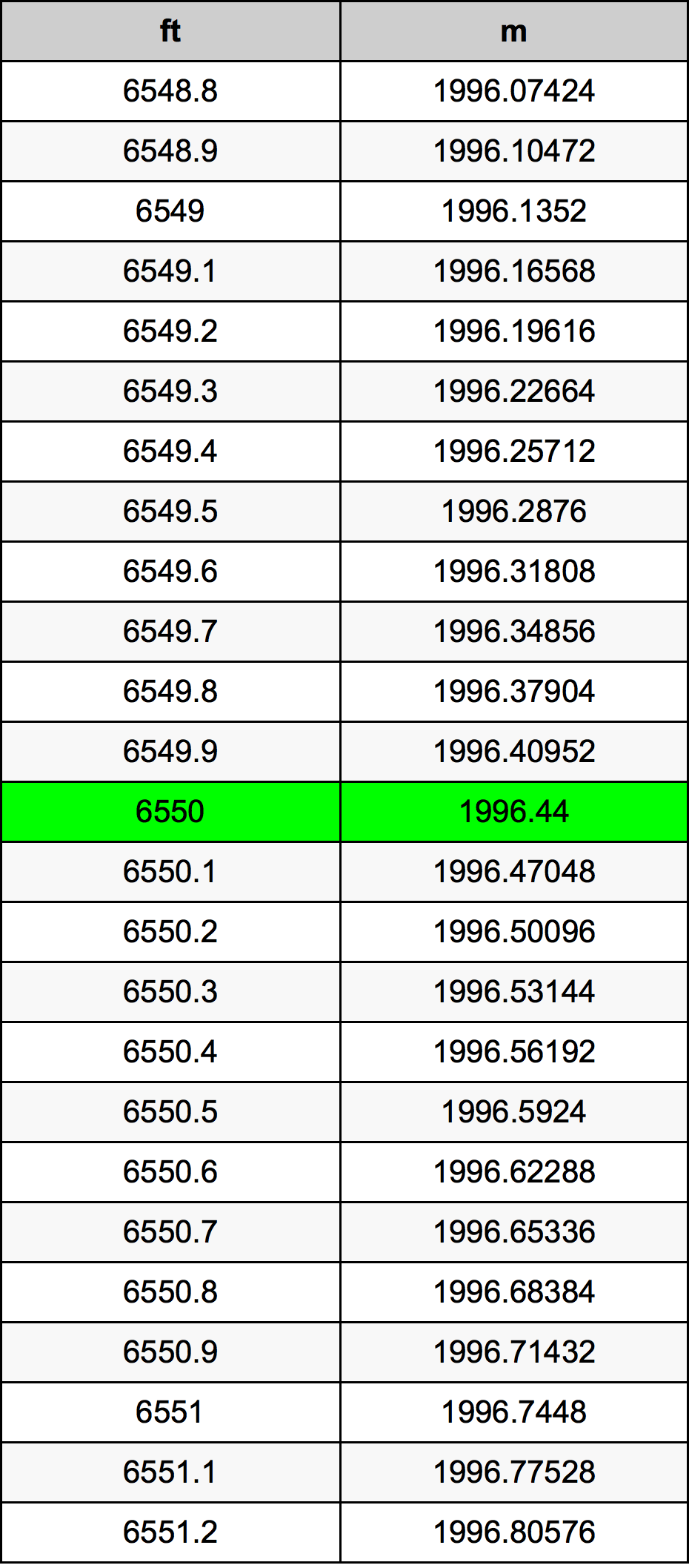 6550 Láb átszámítási táblázat