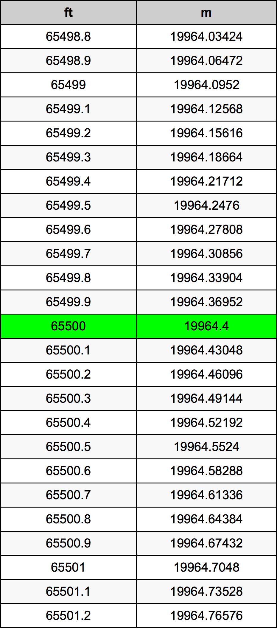 65500 Piedi konverżjoni tabella