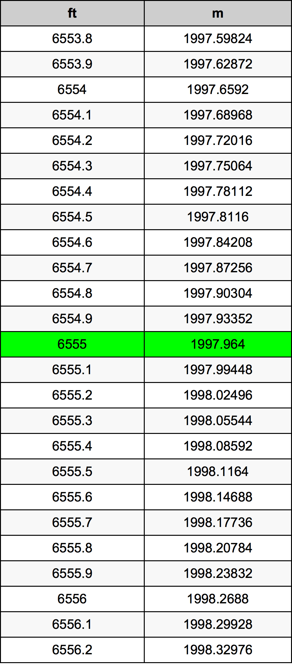 6555 Kaki konversi tabel