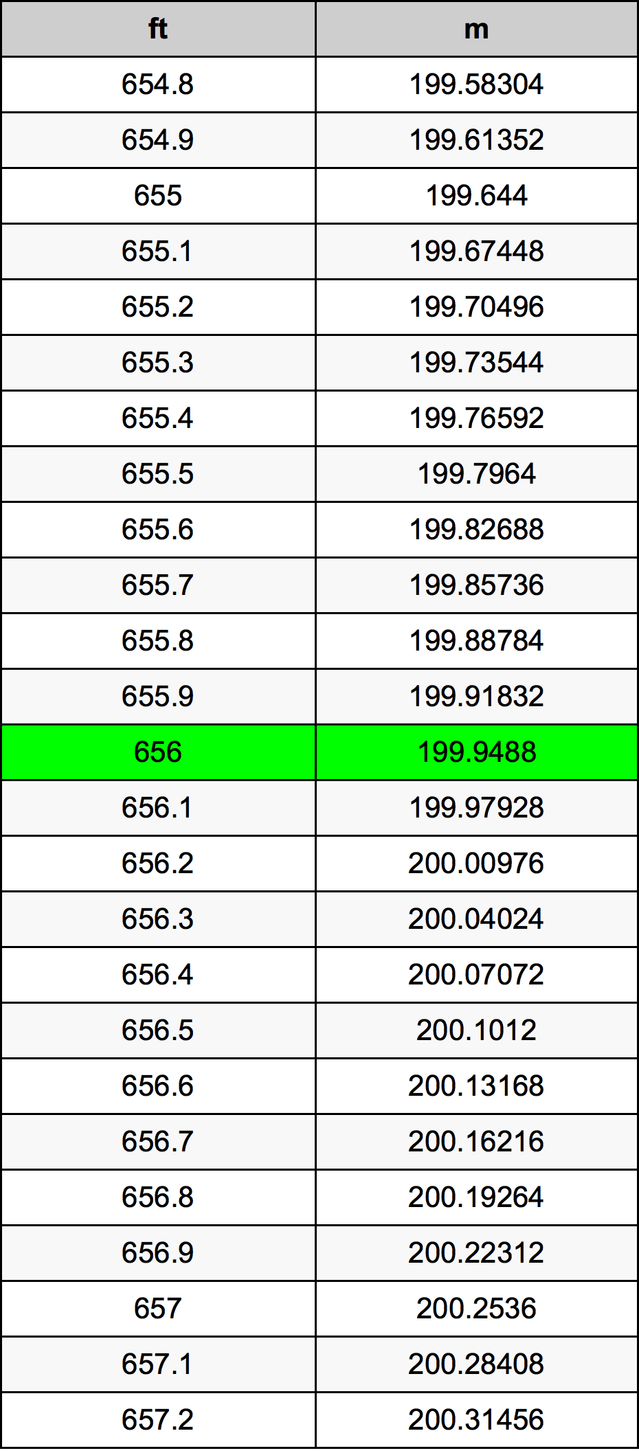 656 Piedi konverżjoni tabella
