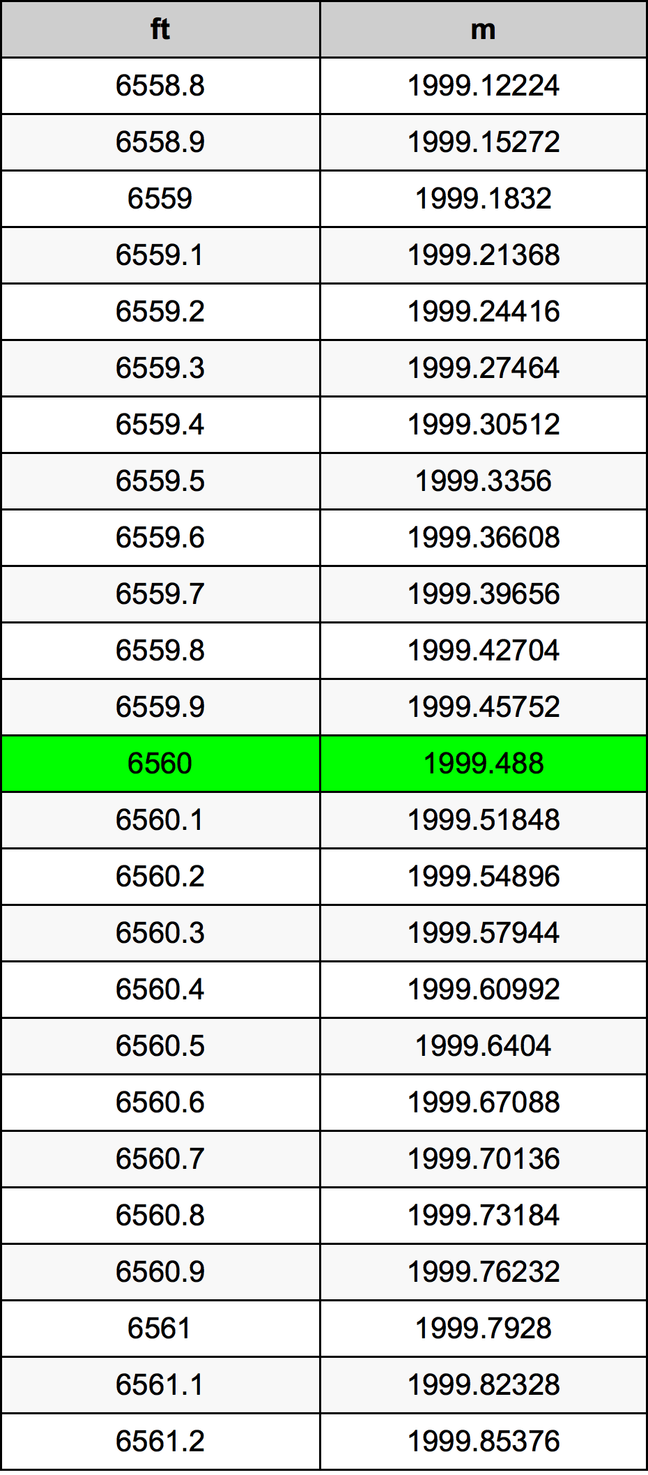 6560 Picior tabelul de conversie