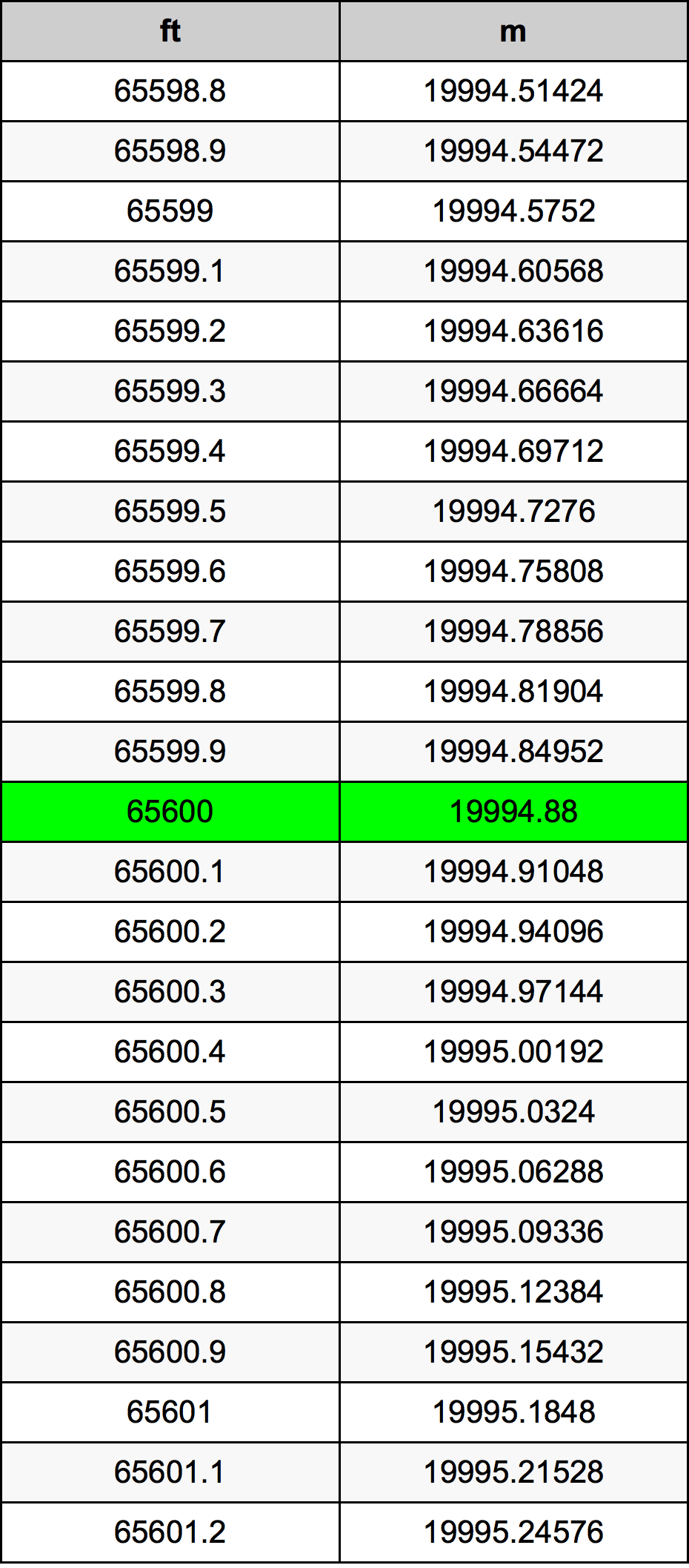 65600 Foot Conversion Table