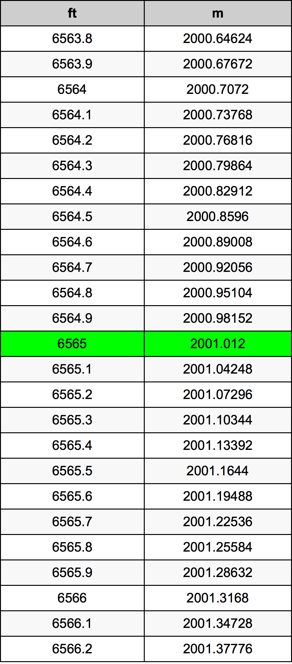 6565 Picior tabelul de conversie