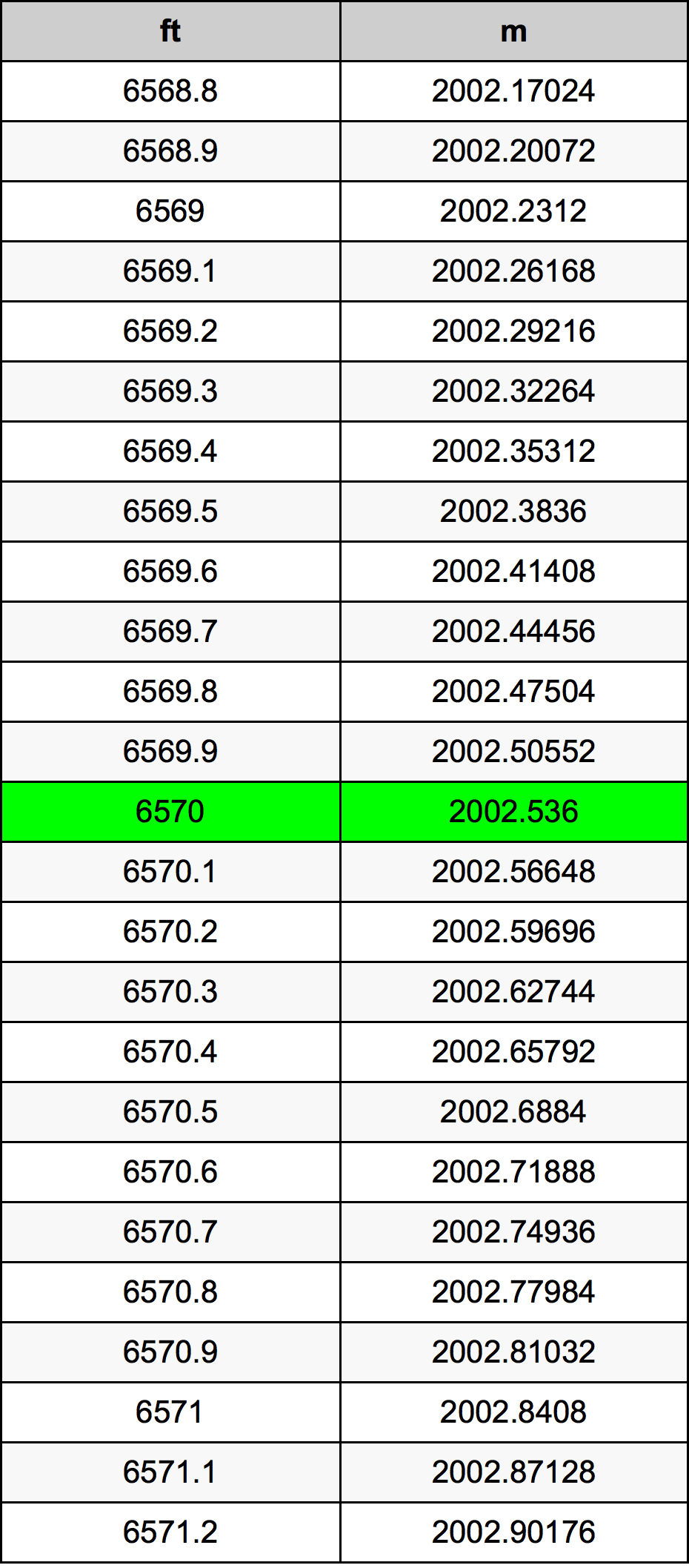 6570 Piedi konverżjoni tabella