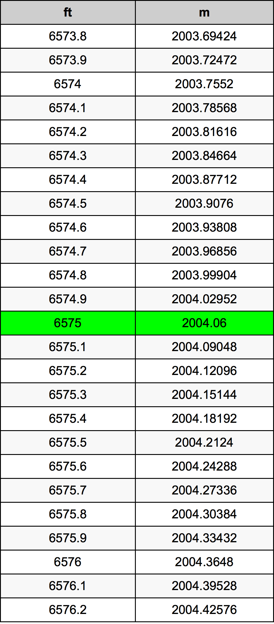 6575 Láb átszámítási táblázat