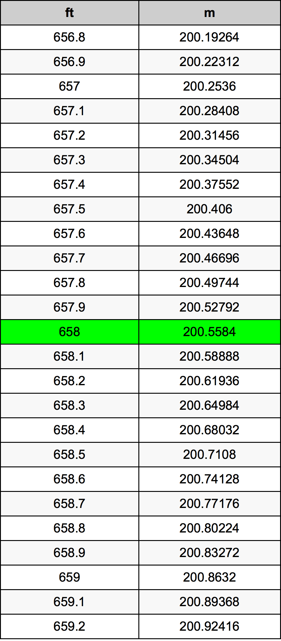 658 Piedi konverżjoni tabella