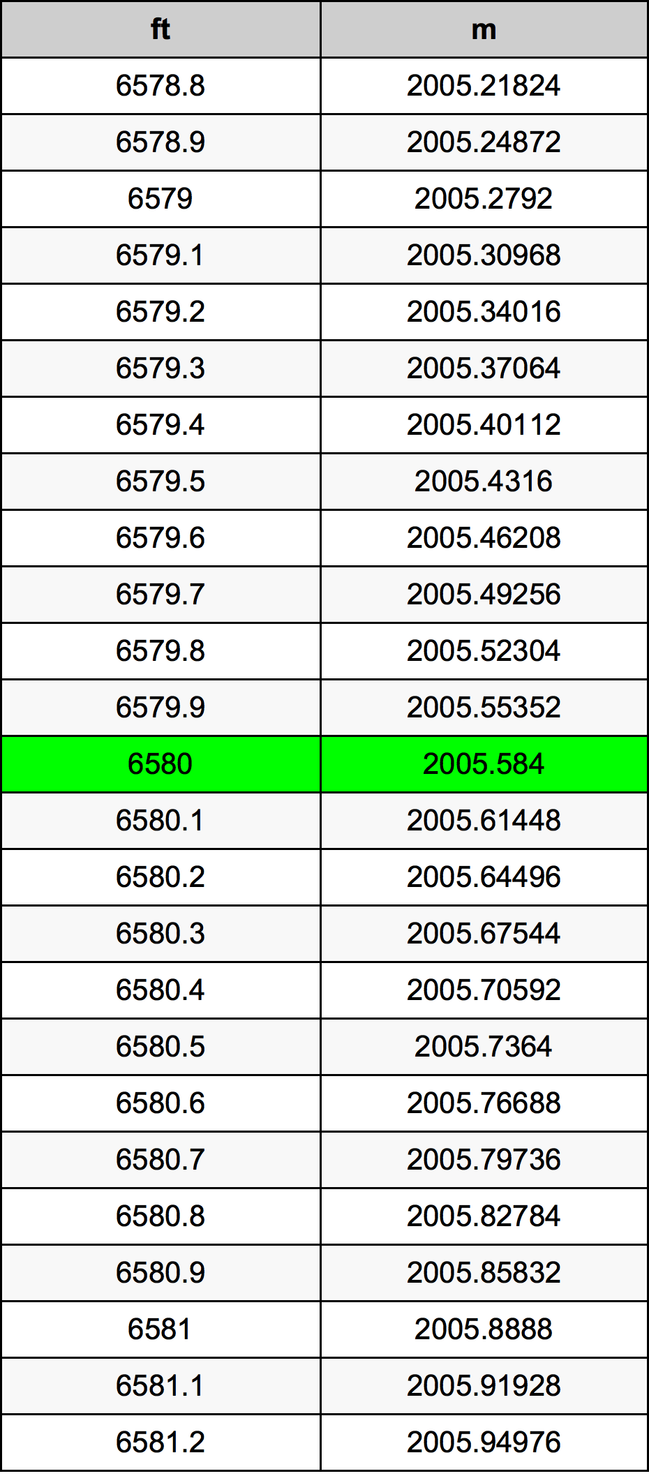 6580 Piede tabella di conversione