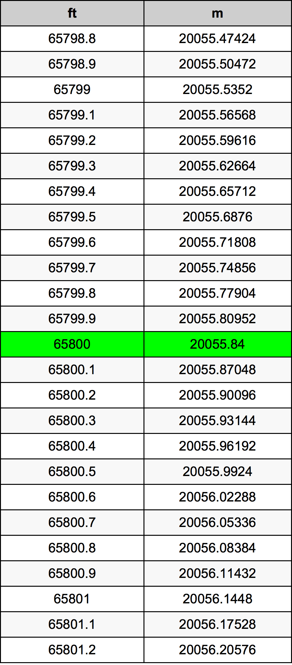 Tabel Konversi 65800 Kaki