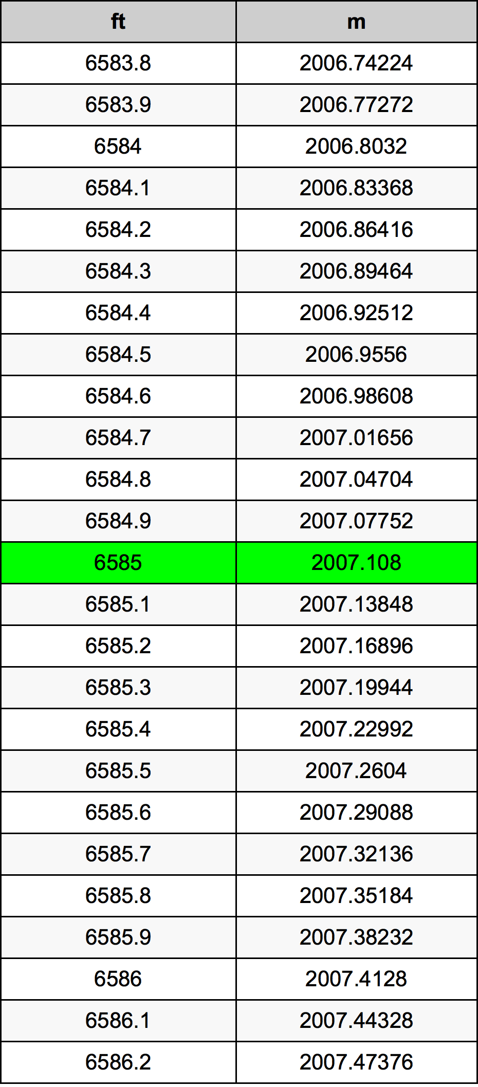 6585 Picior tabelul de conversie
