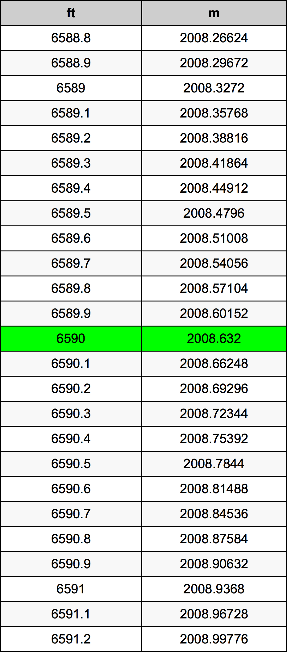 6590 Foot Conversion Table