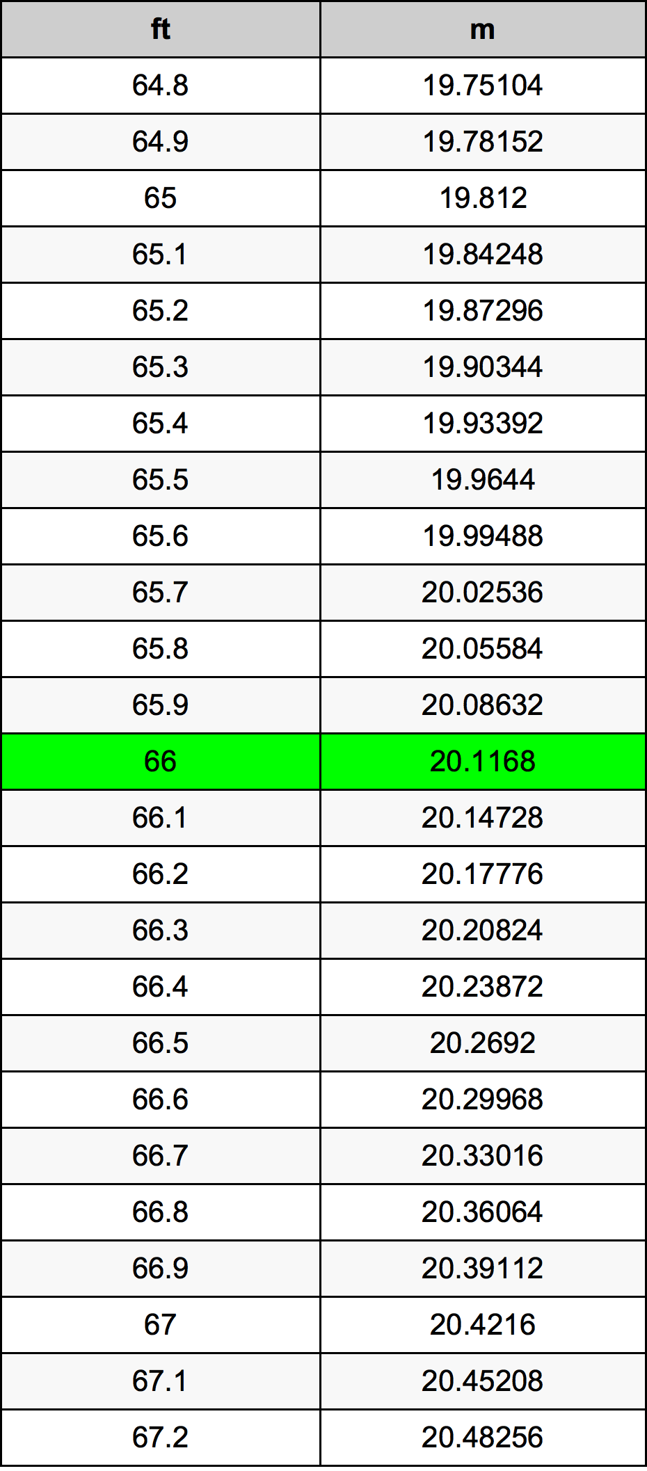 66 Feet To Meters Converter 66 Ft To M Converter