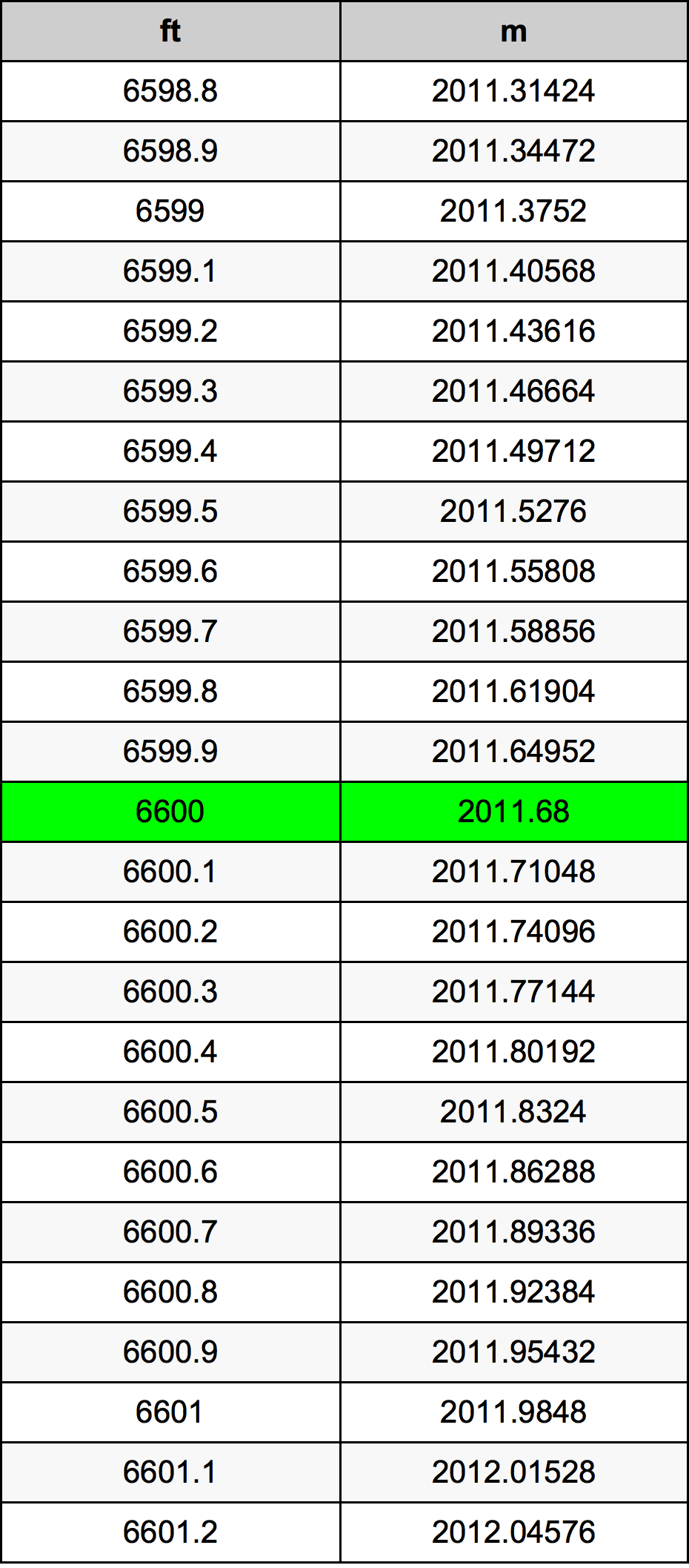 6600 Piede tabella di conversione