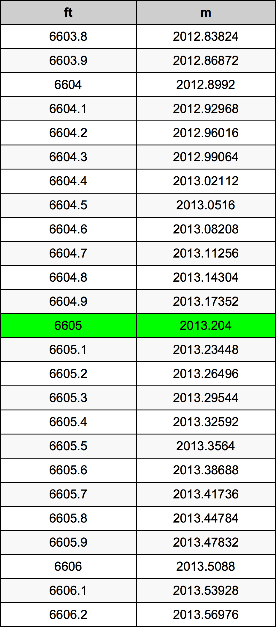 6605 Piede tabella di conversione
