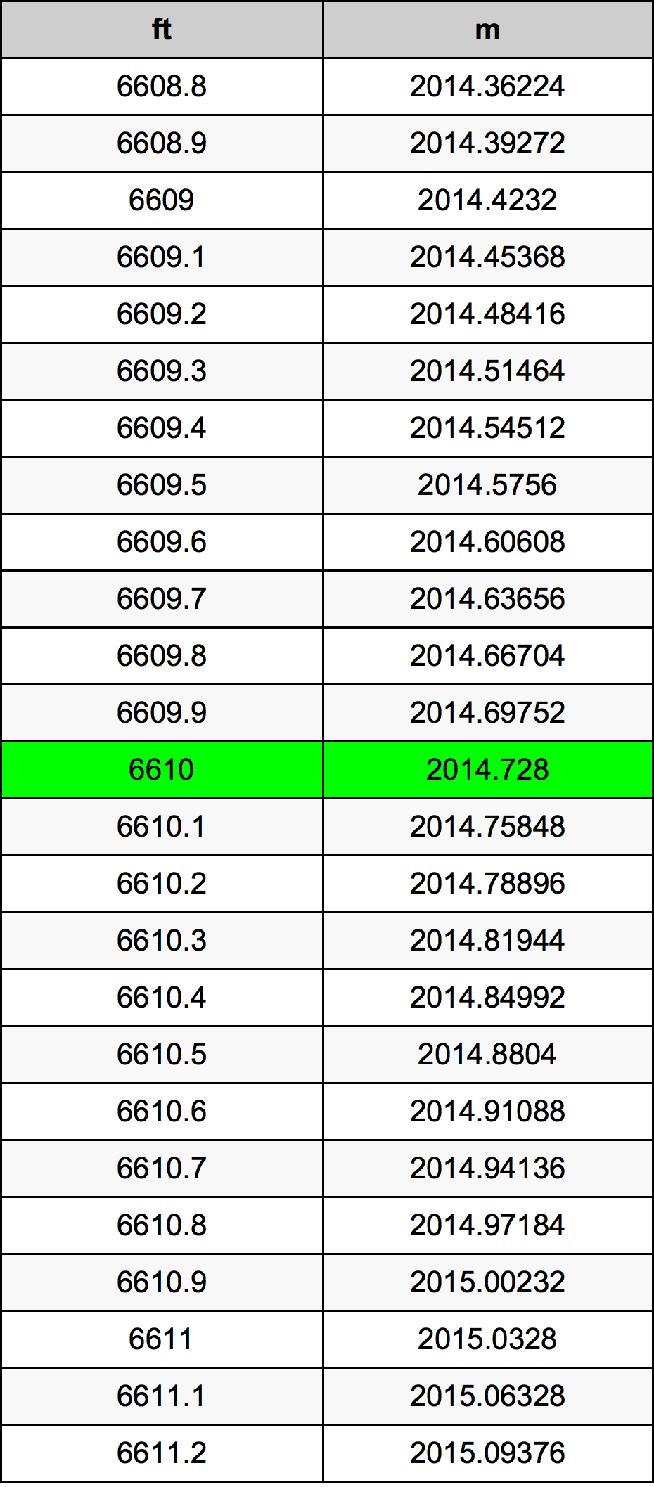 6610 Láb átszámítási táblázat