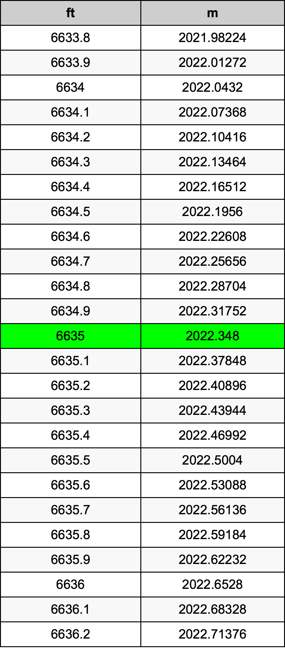 6635 Piedi konverżjoni tabella