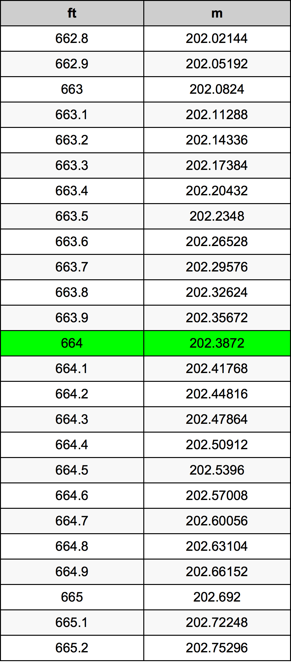 664 Piedi konverżjoni tabella