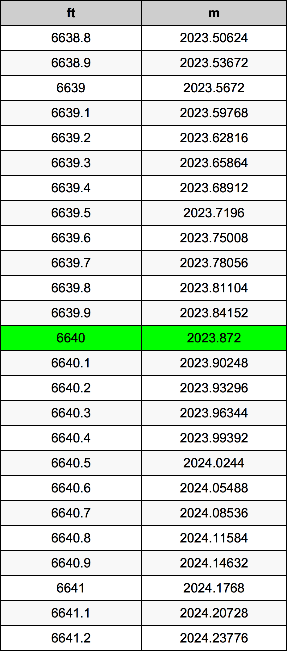 6640 Piede tabella di conversione