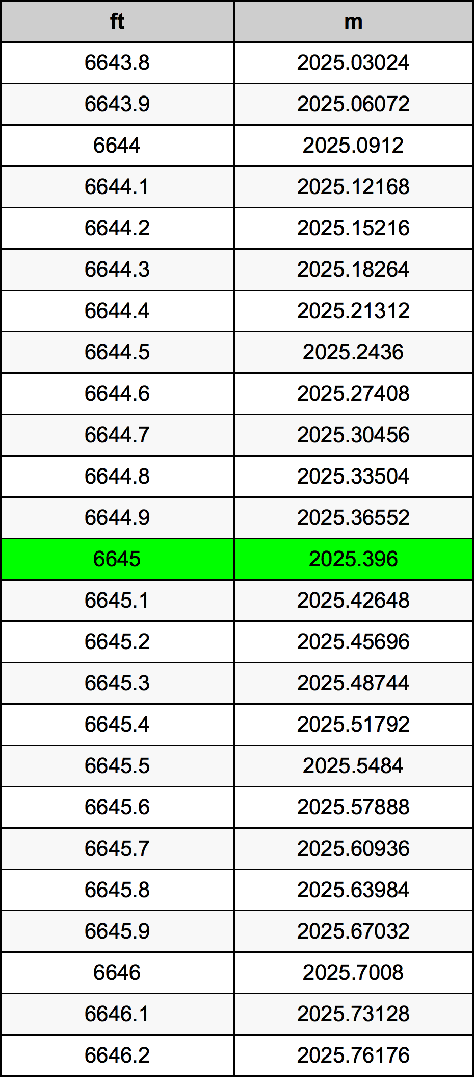 6645 Piede tabella di conversione