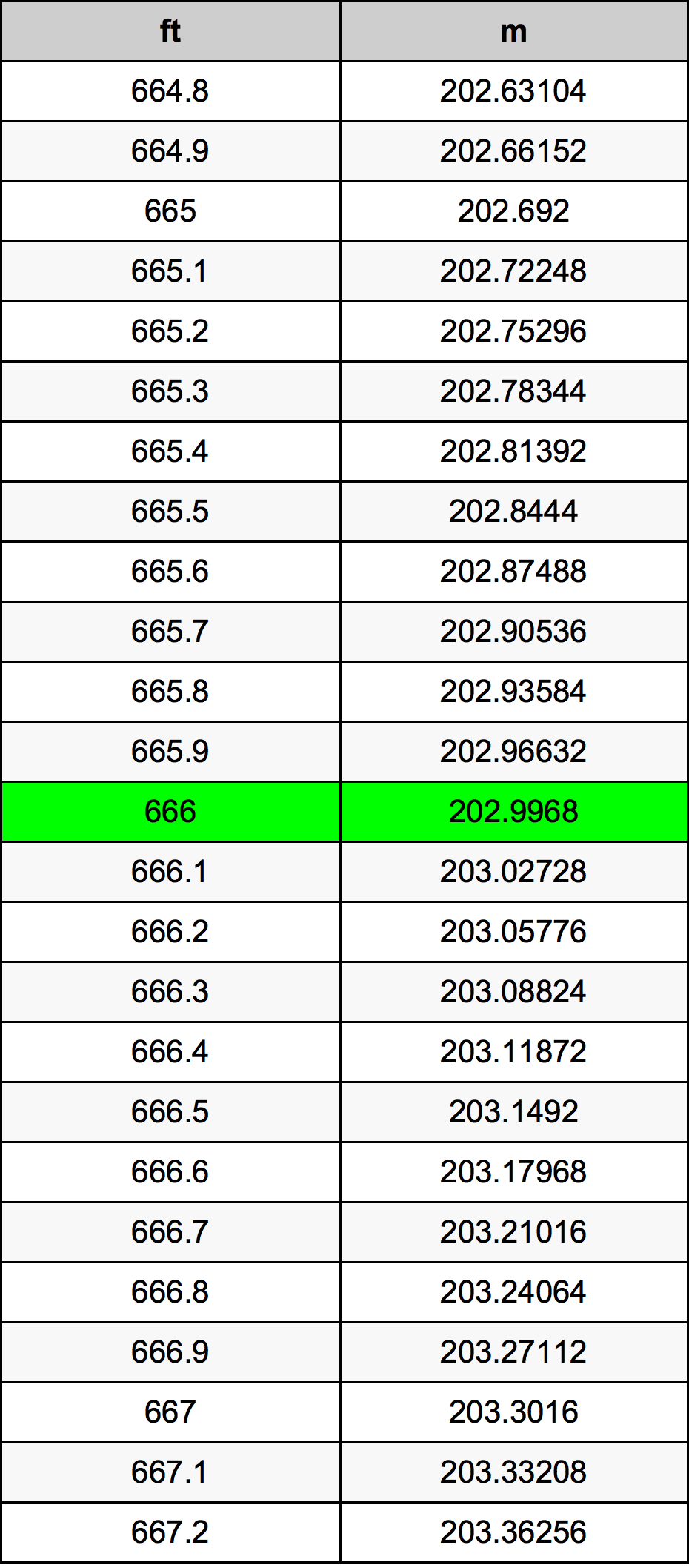 666 Piedi konverżjoni tabella