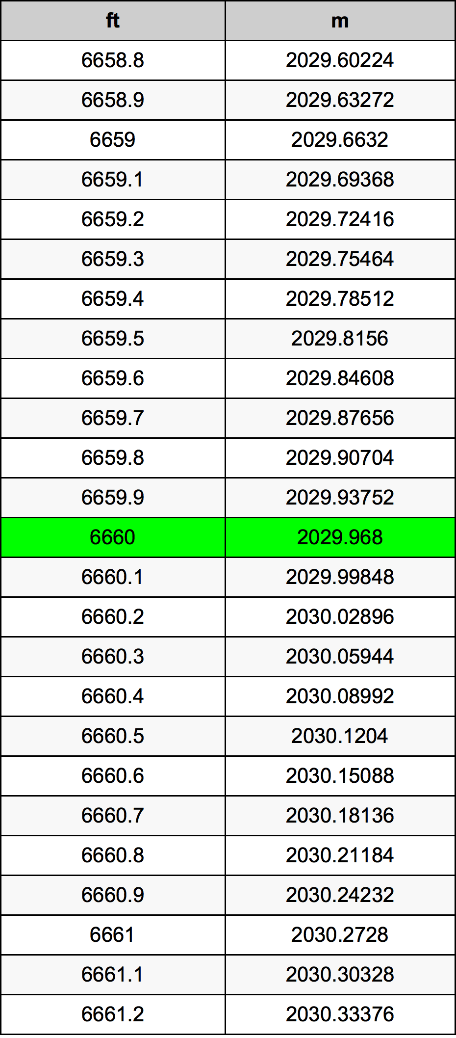 6660 Láb átszámítási táblázat