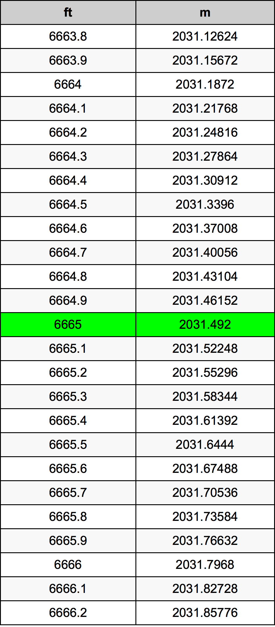6665 Kaki konversi tabel