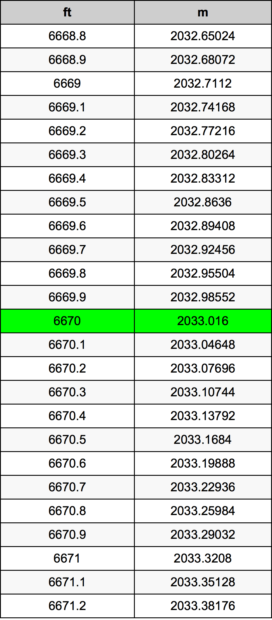 6670 Piedi konverżjoni tabella