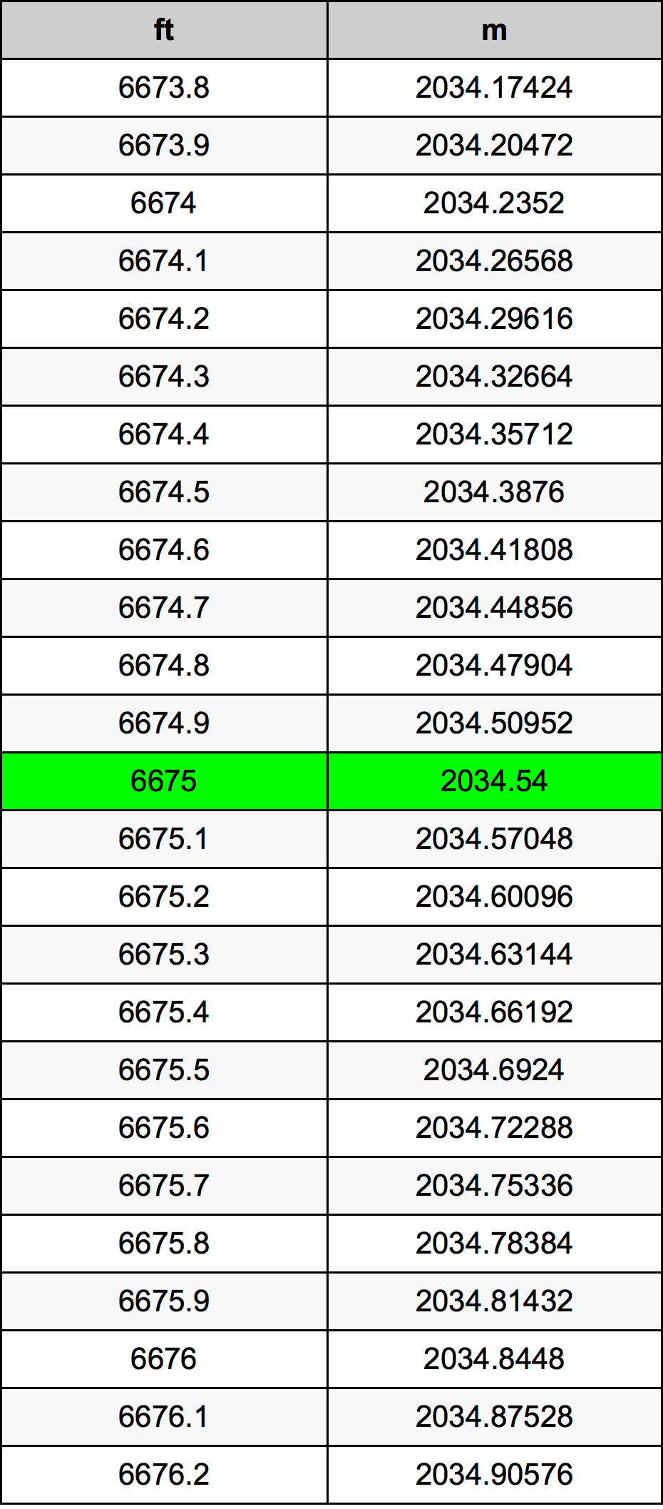 6675 Láb átszámítási táblázat