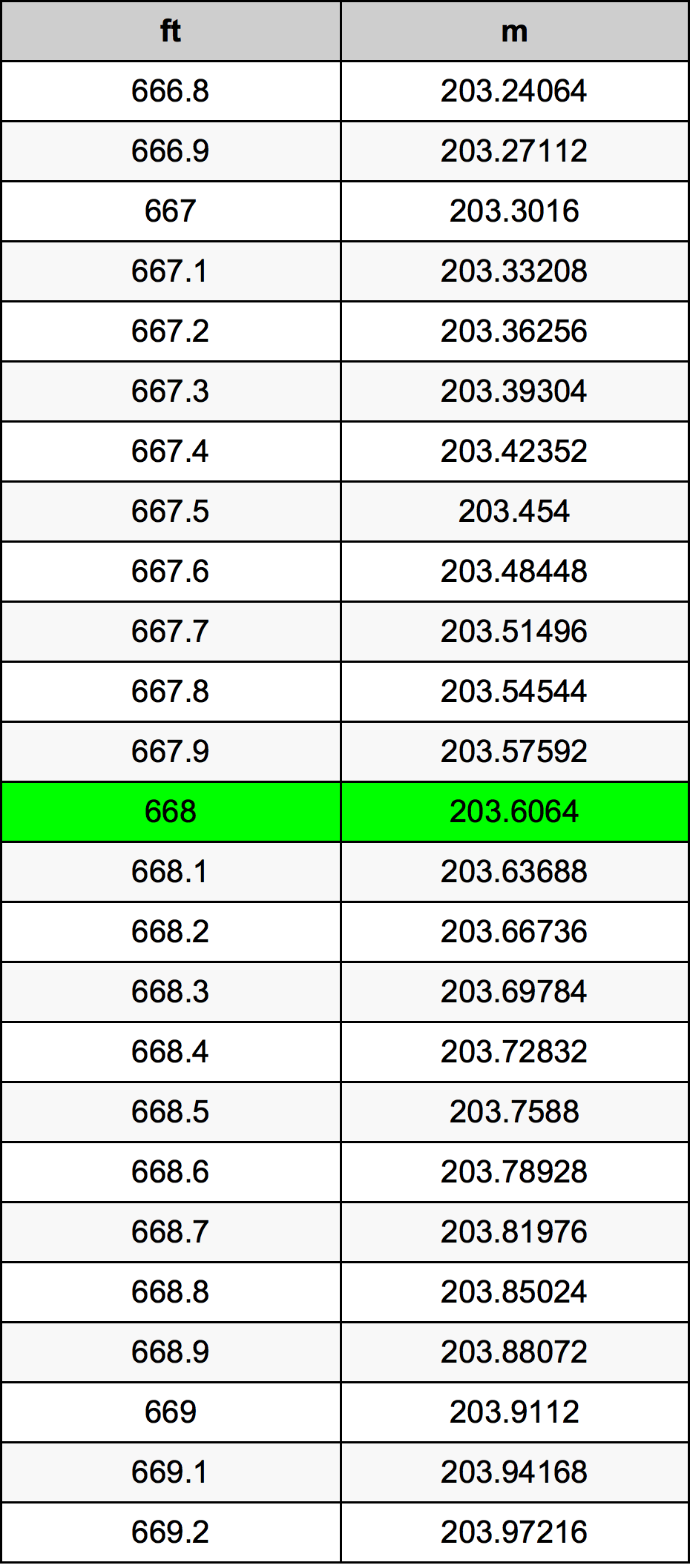 668 Piedi konverżjoni tabella