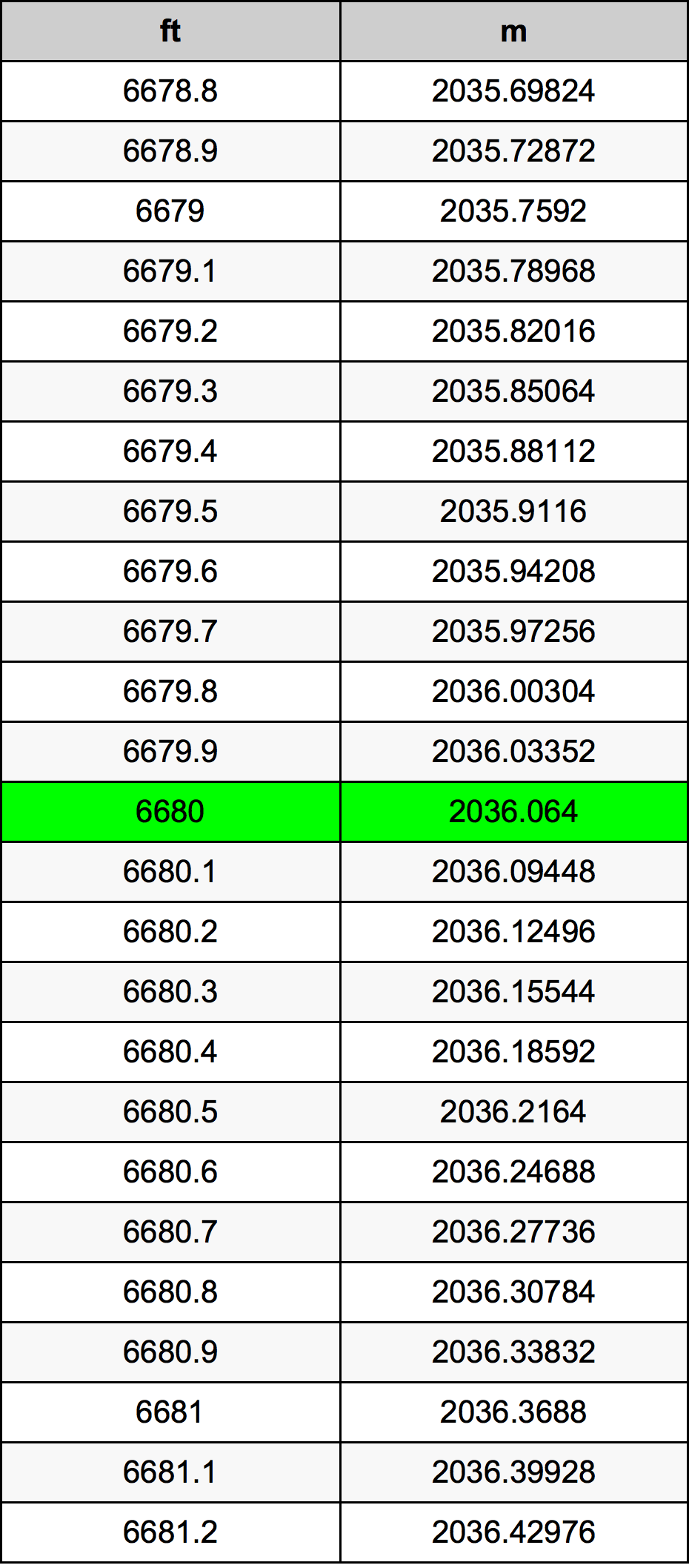 6680 Láb átszámítási táblázat